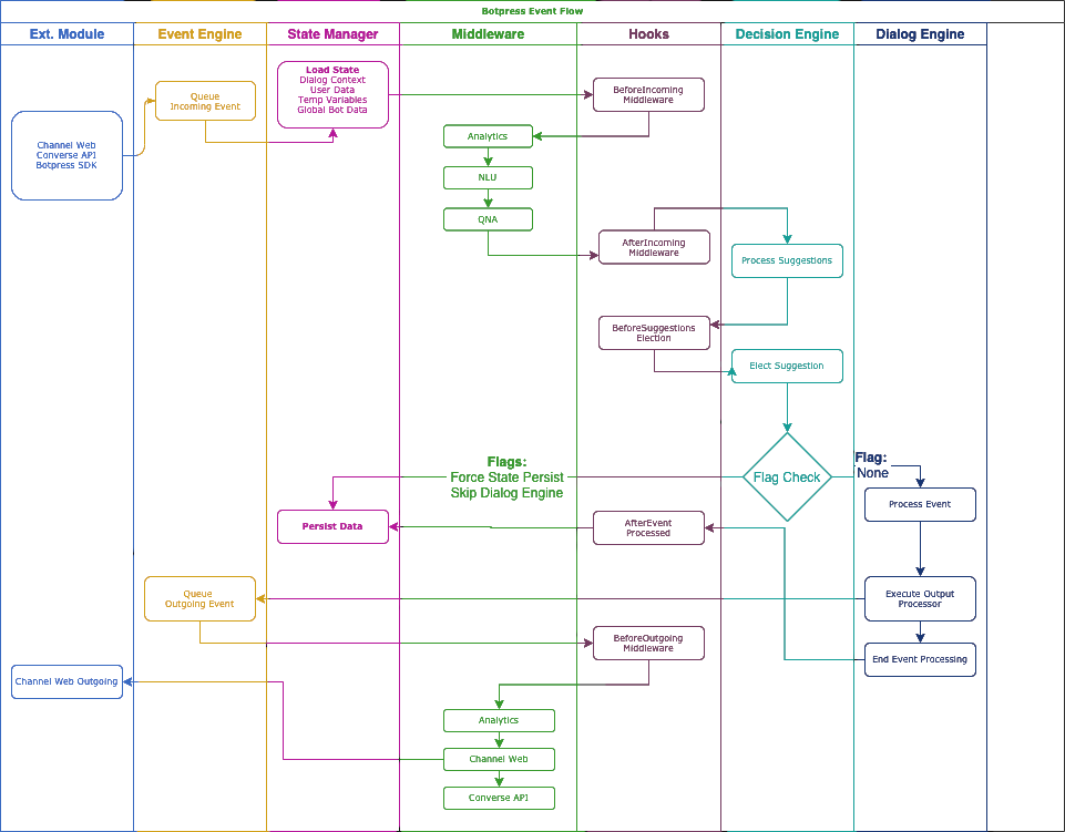 Event engine